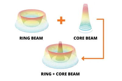 Dual Beam Core-Ring Laser Welding