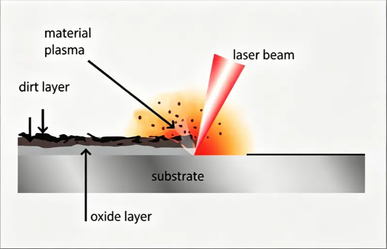 1. Laser Beam Generation
The fiber laser source converts electrical energy into a high-energy laser beam, which is used for surface cleaning.
2. Beam Delivery
The laser beam passes through the fiber cable to the handheld cleaning head, where the operator adjusts the scanning settings based on the surface condition.
3. Rust Removal
The rust layer absorbs the laser energy and is heated rapidly. Through thermal ablation and thermal shock, rust and coatings separate from the metal surface.
4. Surface Cleaning
The removed rust and contaminants are cleared away, leaving the original metal surface without grinding marks or chemical residue.